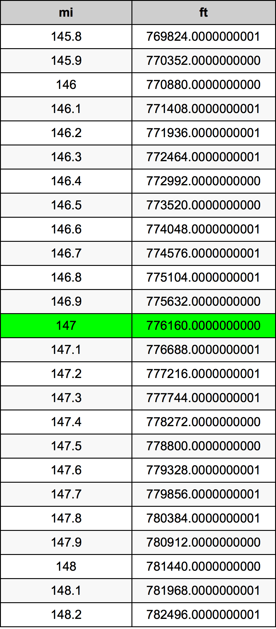 147 Míľa prevodná tabuľka