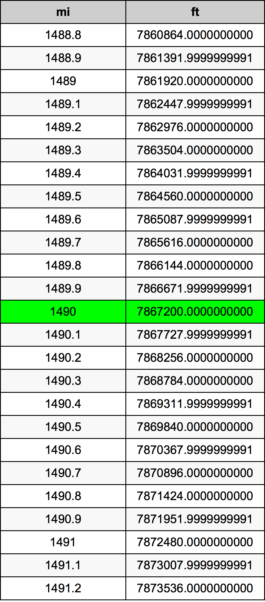 1490 मील रूपांतरण सारणी