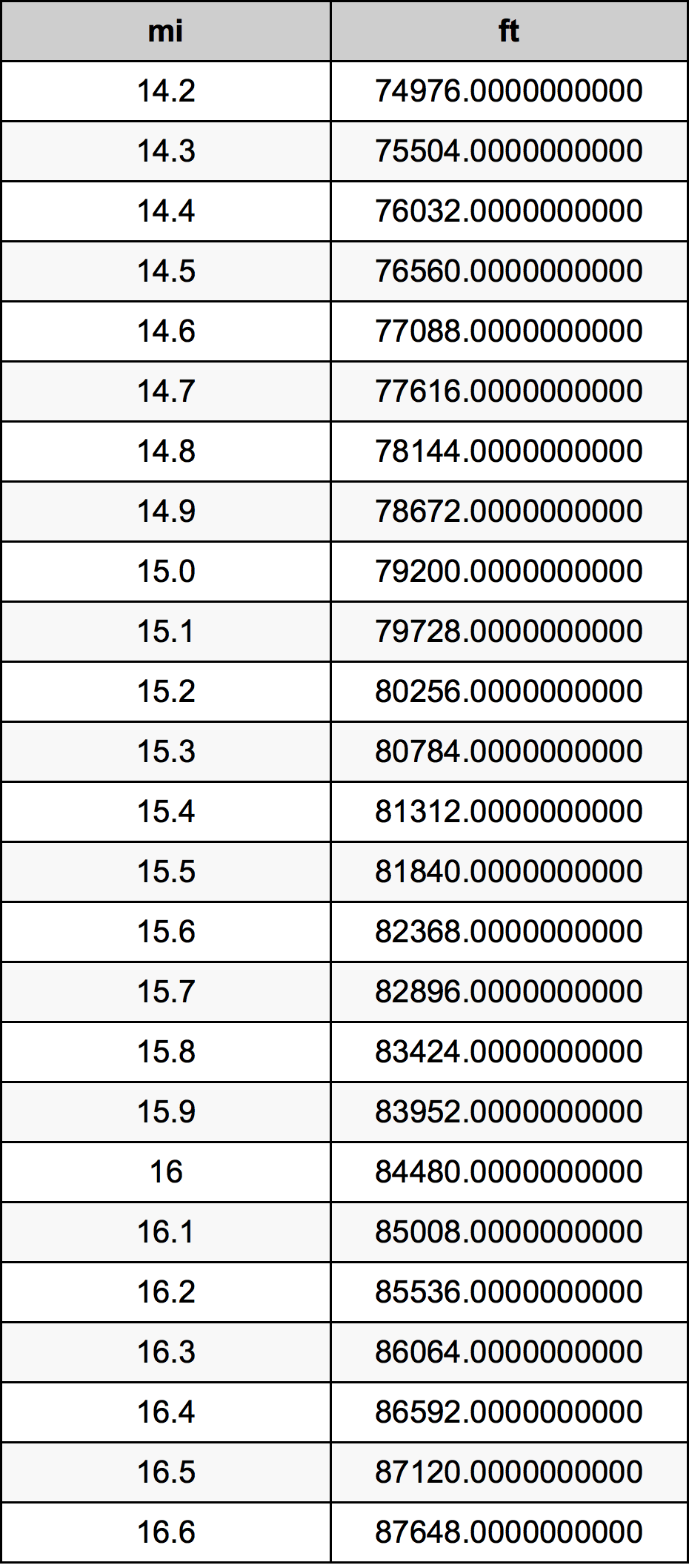 15.4 μίλι Πίνακας Μετατροπής