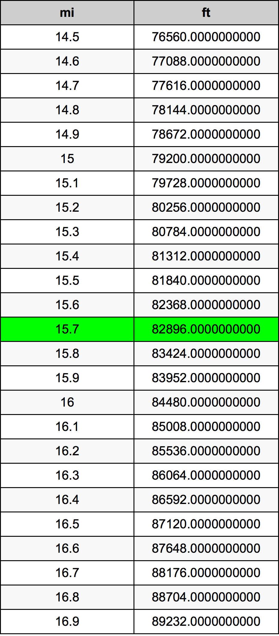 15.7 μίλι Πίνακας Μετατροπής