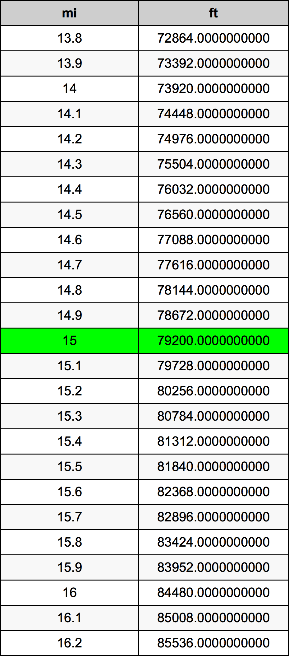 15 Milja Tablica konverzije