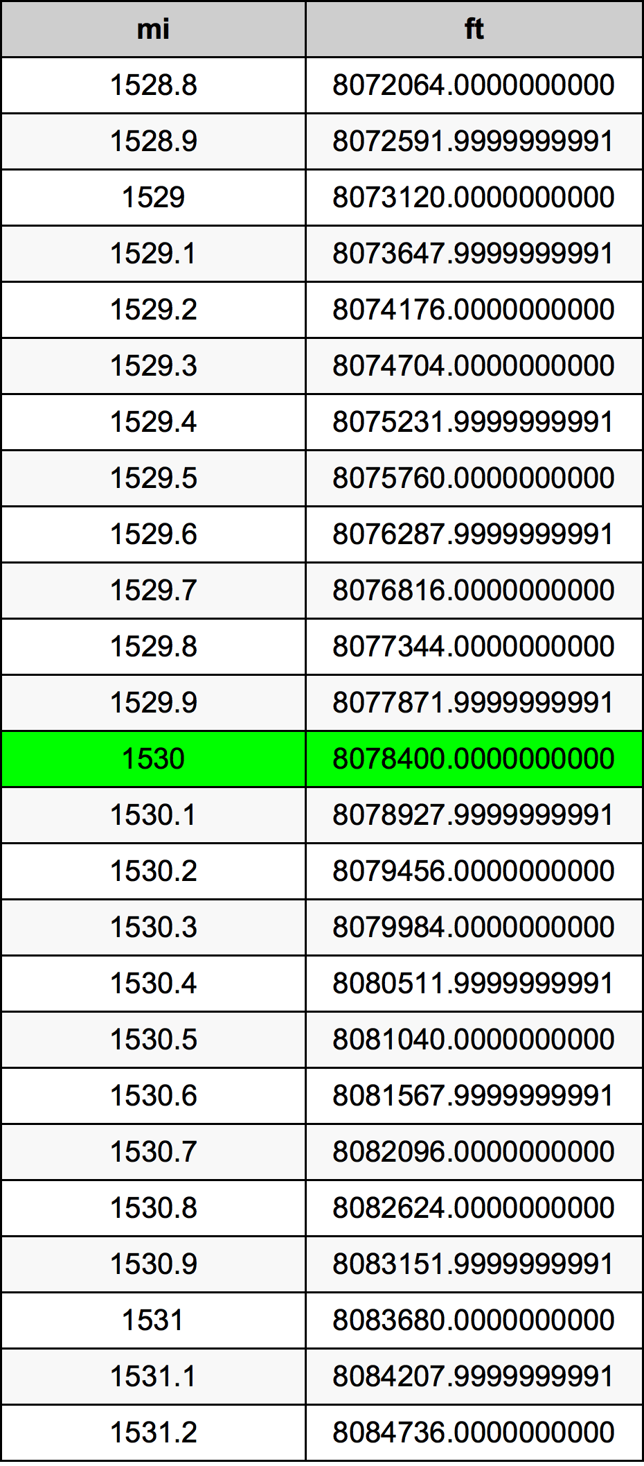 1530 миля Таблиця перетворення