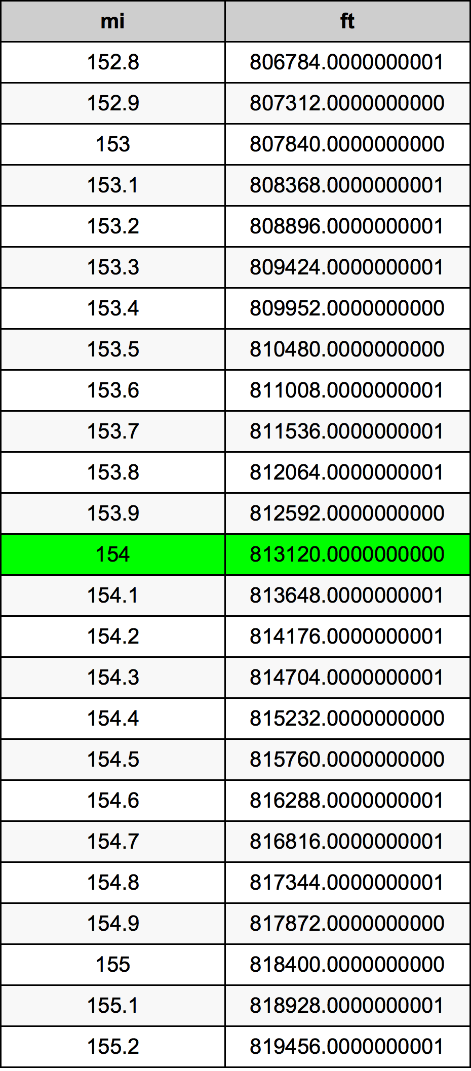 154 Mil dönüşüm tablosu