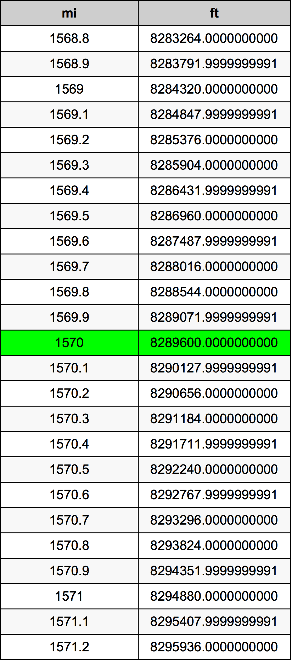 1570 Mille table de conversion