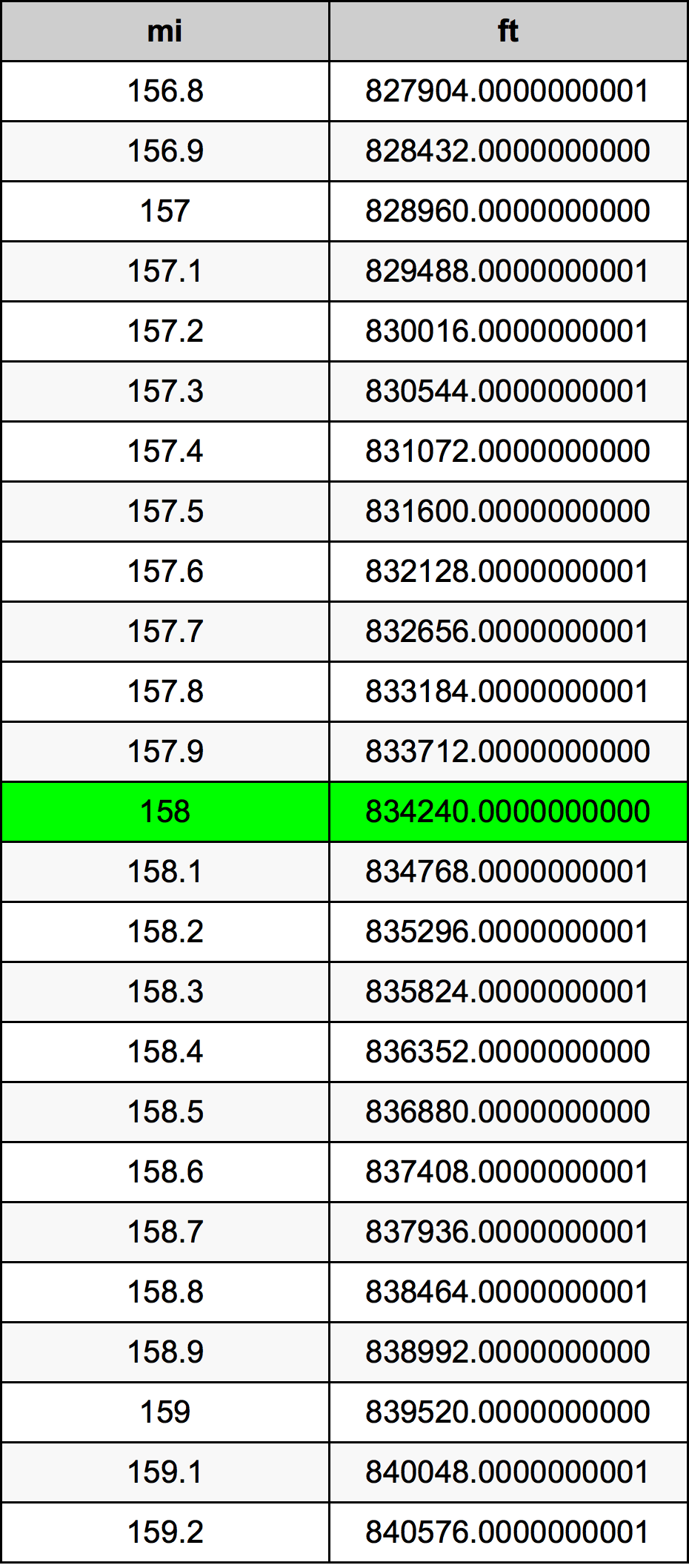 158 Mille table de conversion