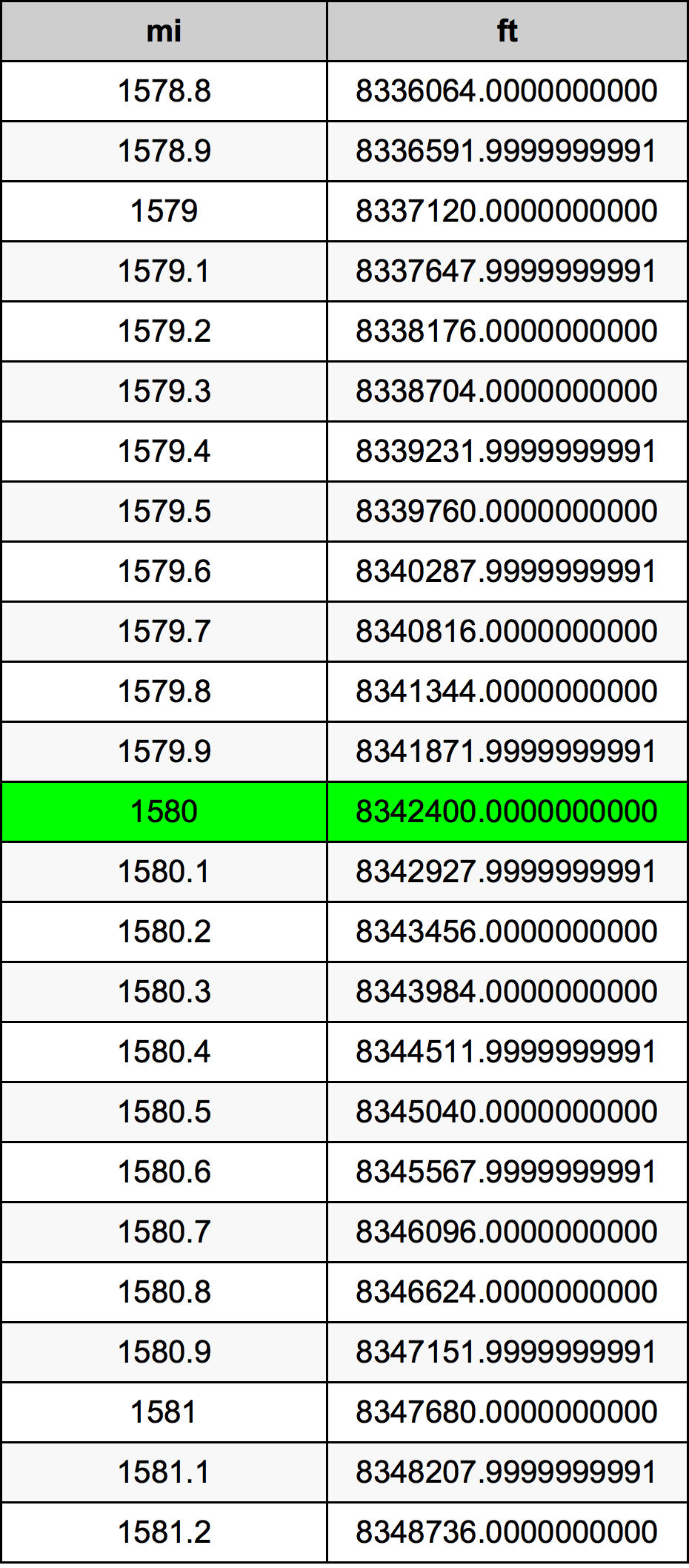 1580ไมล์ตารางการแปลง