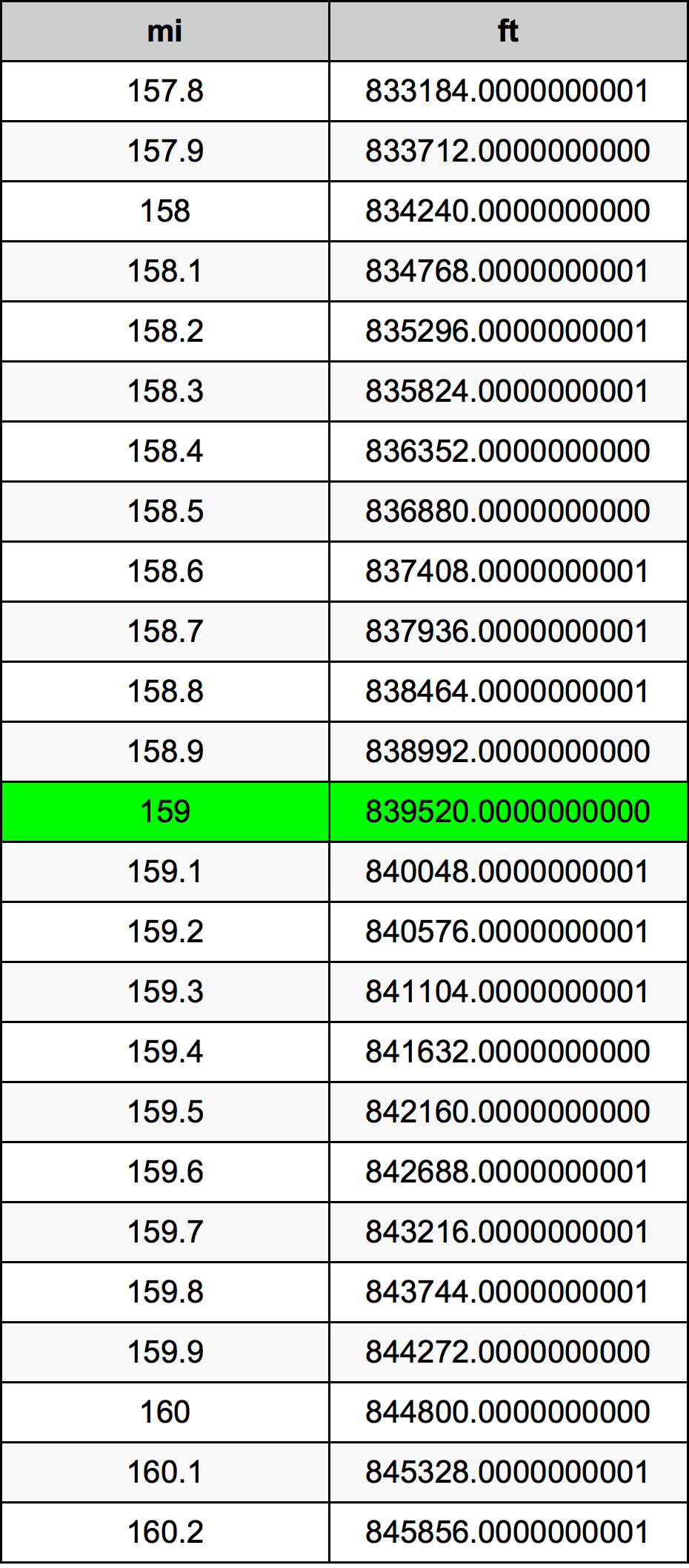 159 миля Таблиця перетворення