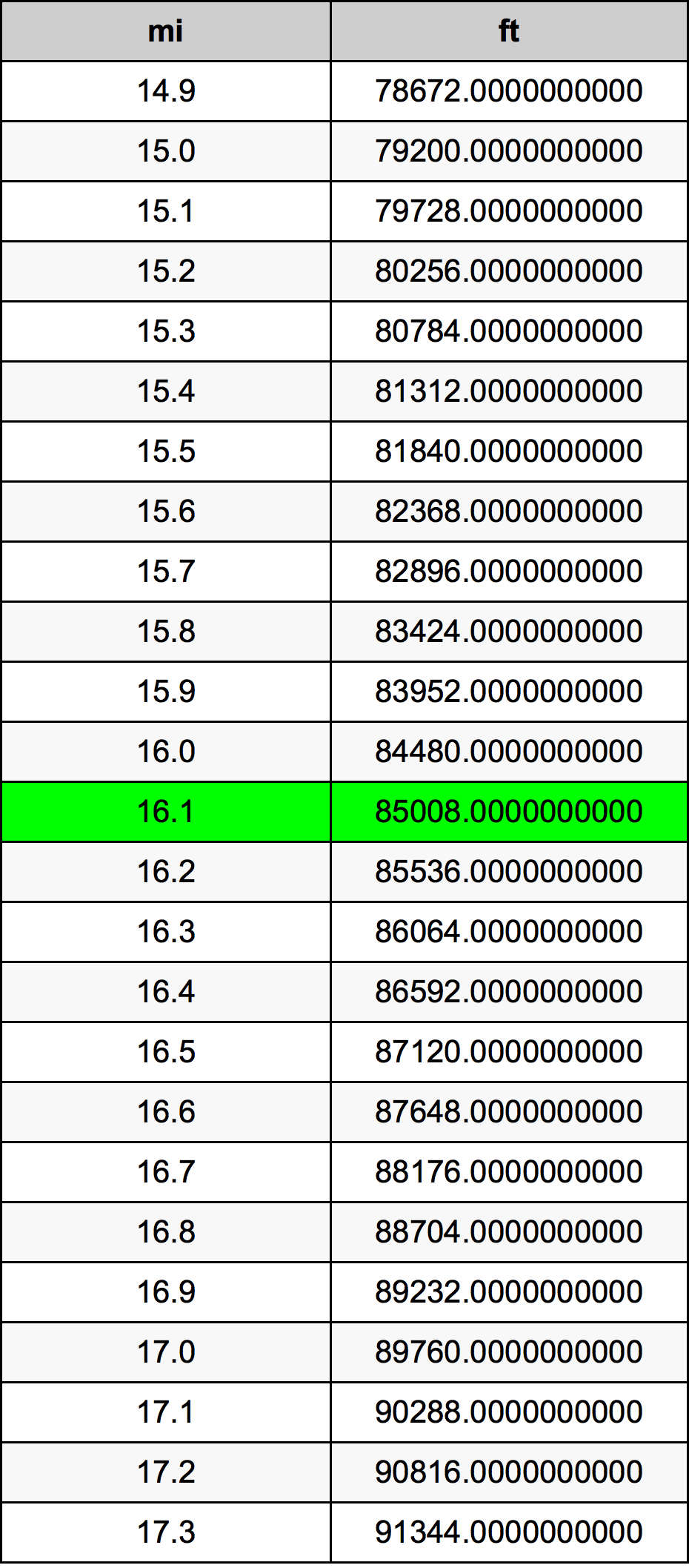 16.1 Mijl conversietabel