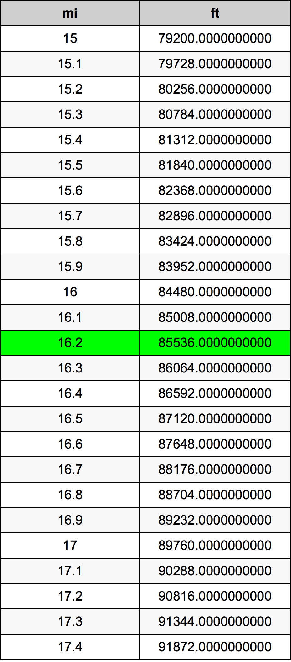 16.2ไมล์ตารางการแปลง