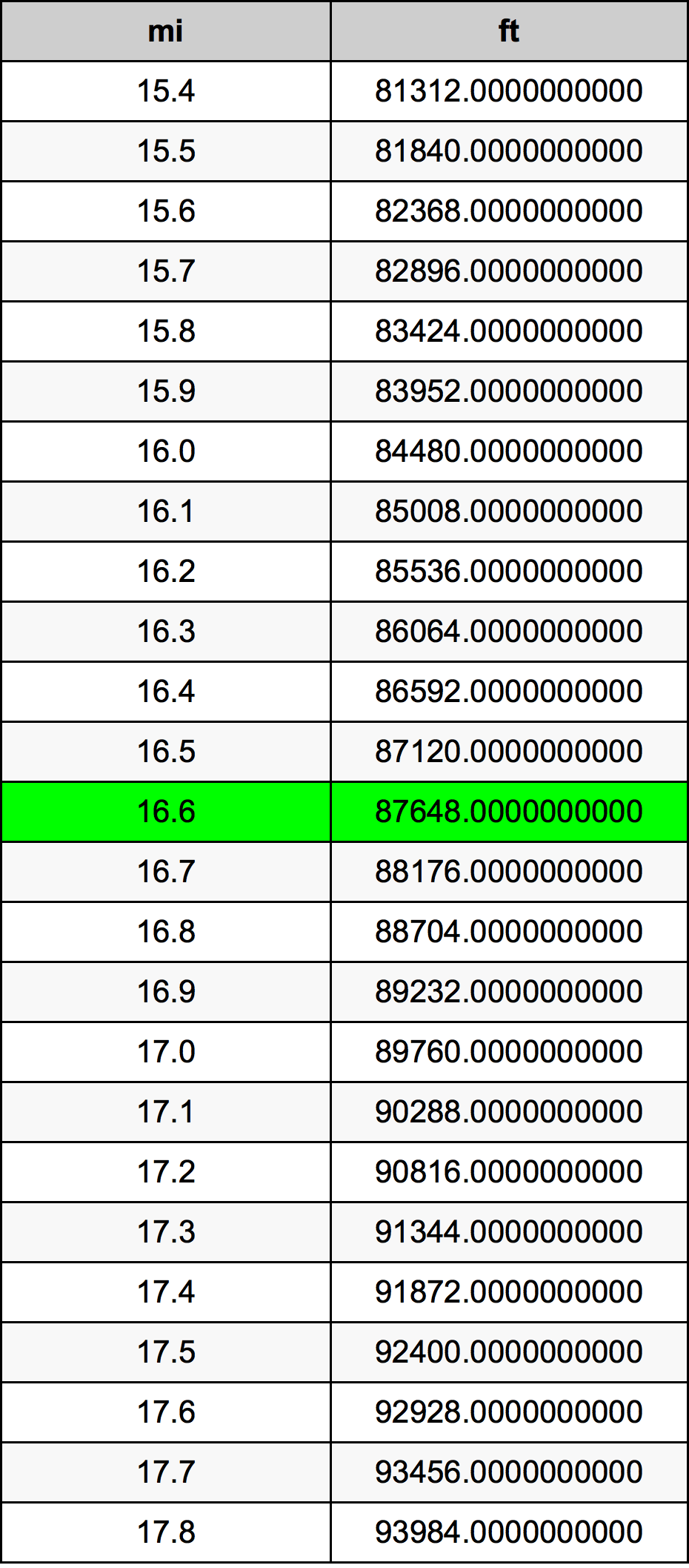 16.6 মাইল রূপান্তর ছক