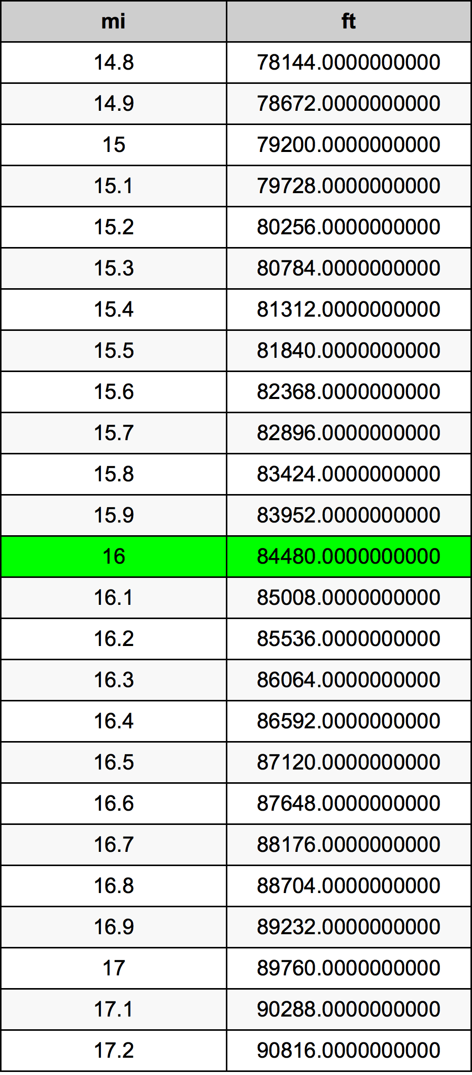 16 ميل جدول تحويل