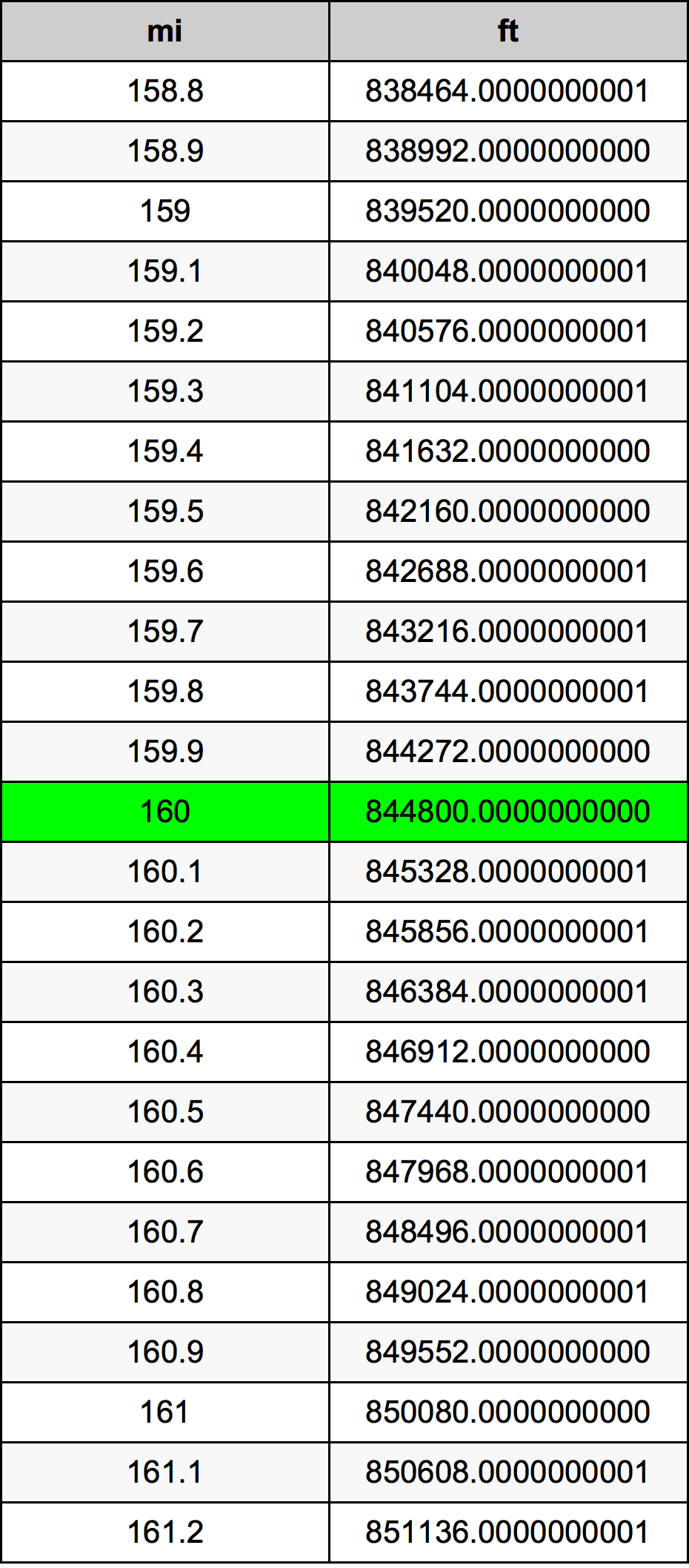 160 mil konversi tabel