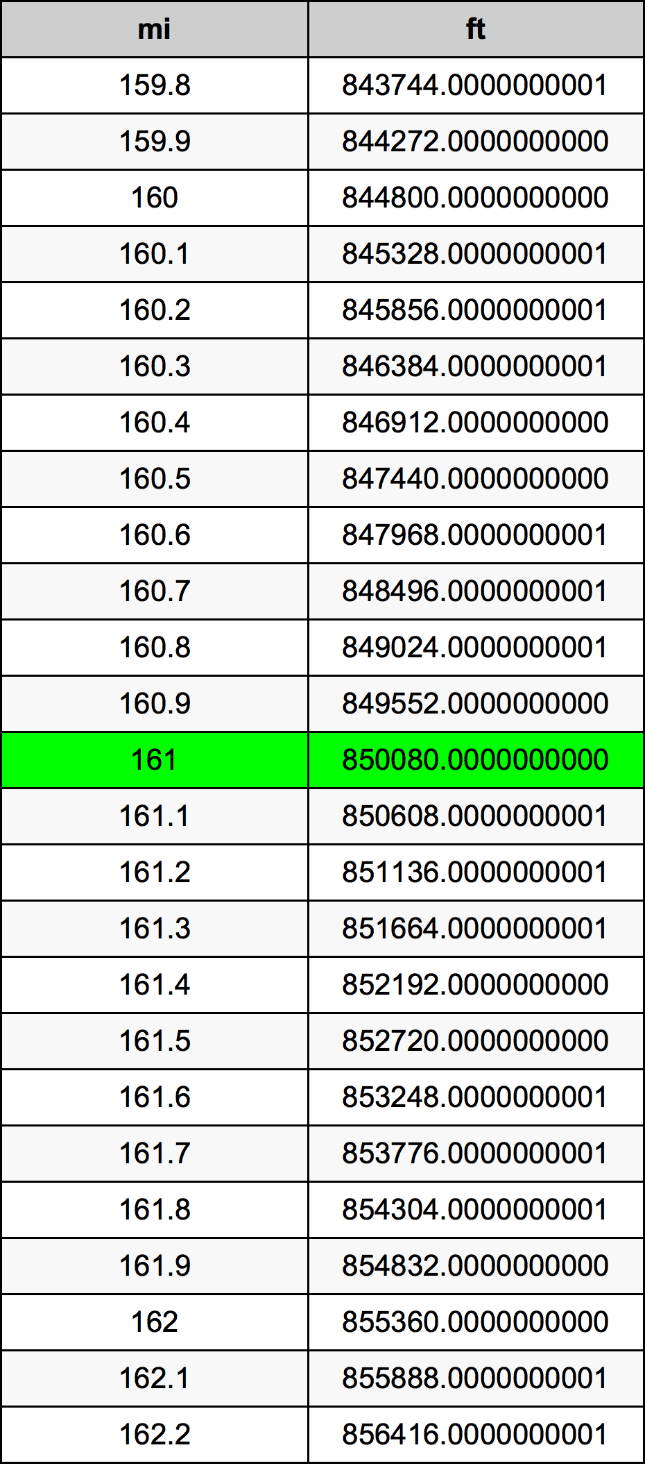 161 Milja Tablica konverzije