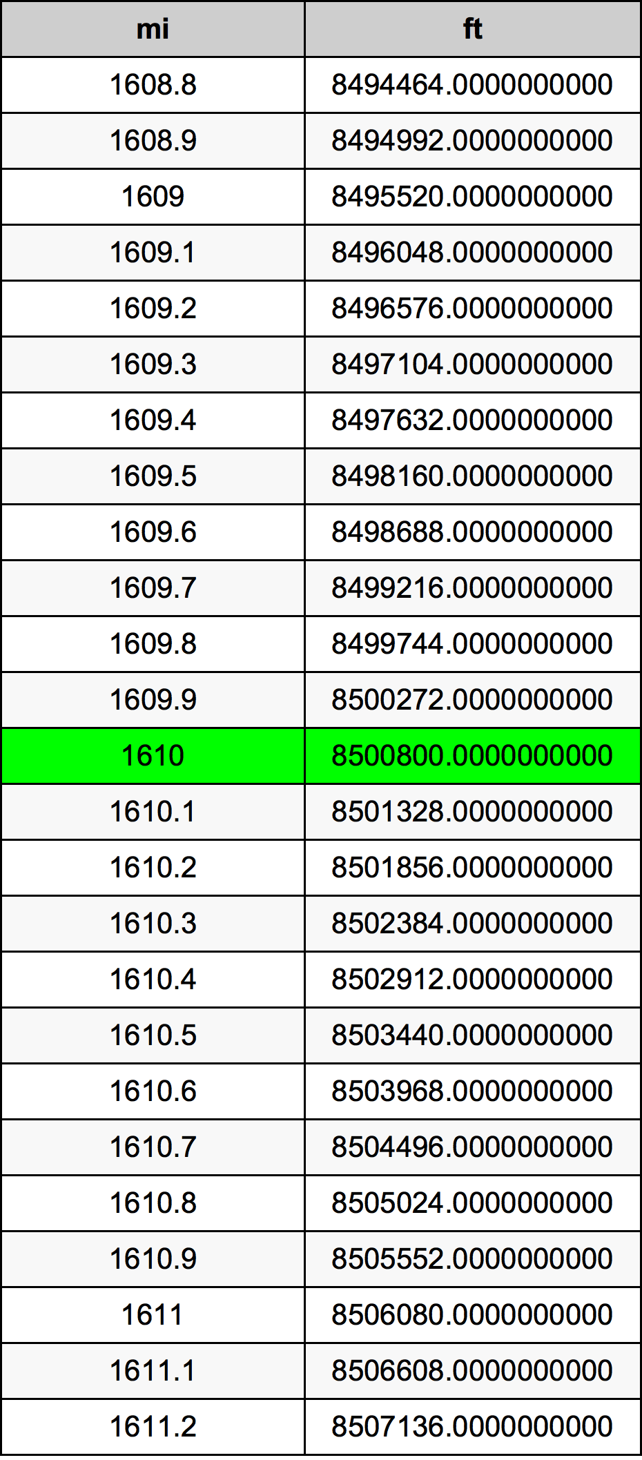 1610 Milha tabela de conversão