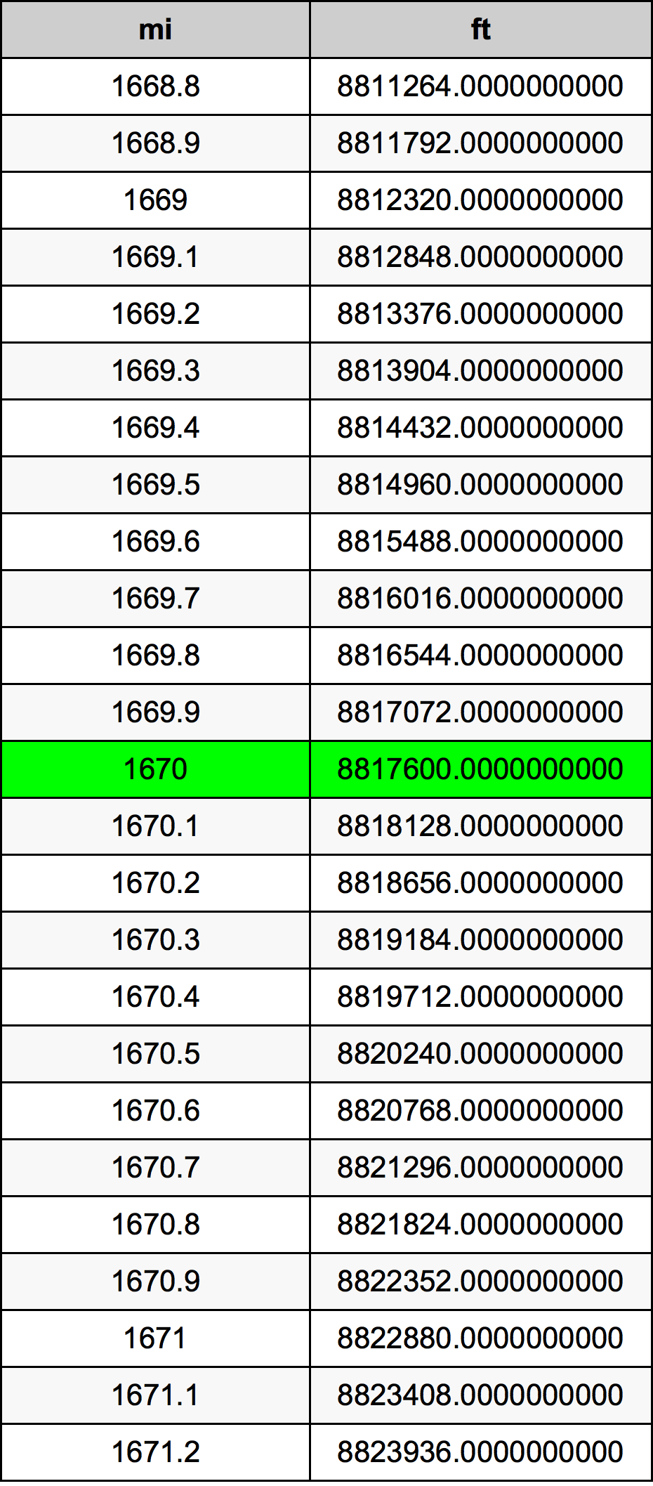 1670 Milha tabela de conversão