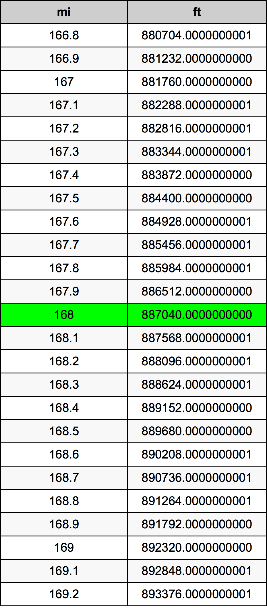 168ไมล์ตารางการแปลง