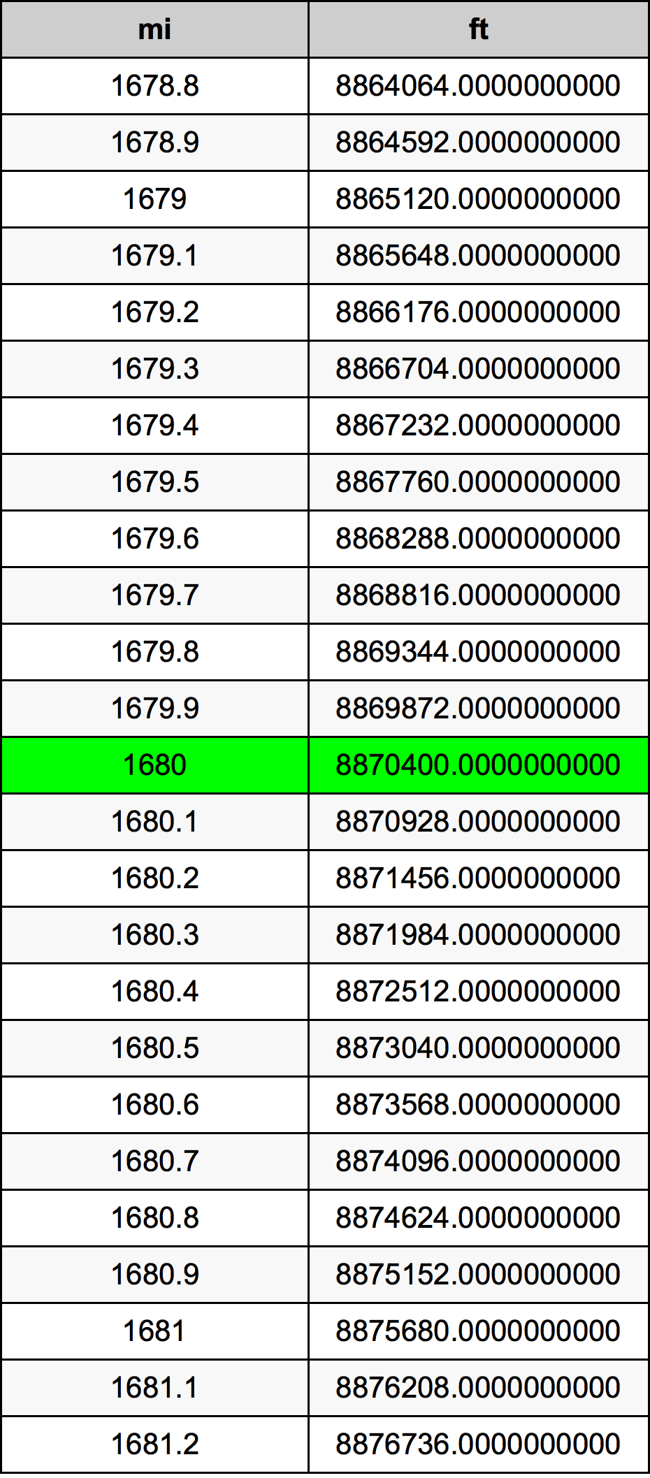 1680 mil konversi tabel