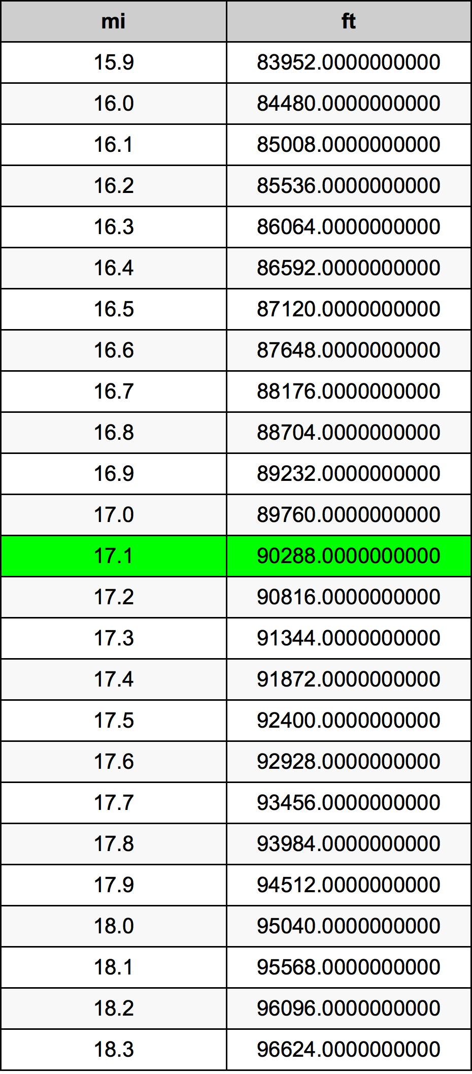 17.1英里換算表