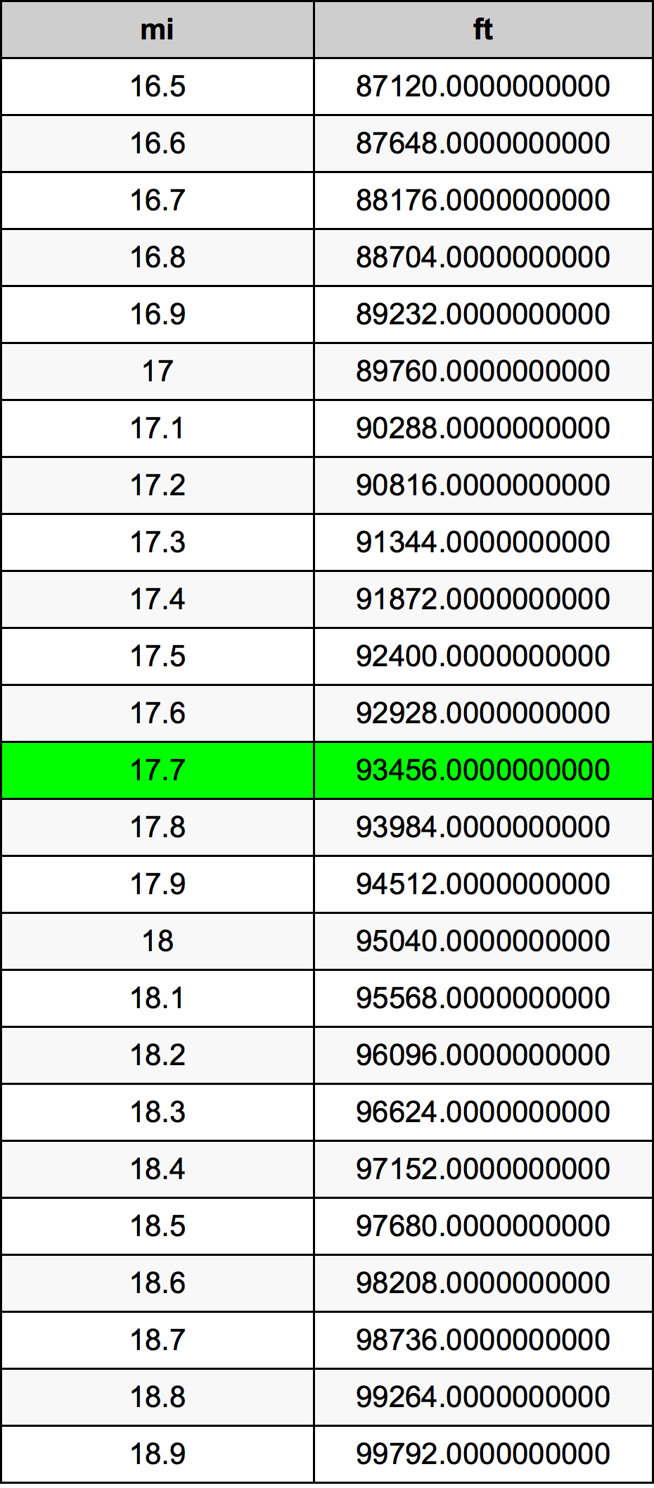 17.7 Miglio tabella di conversione