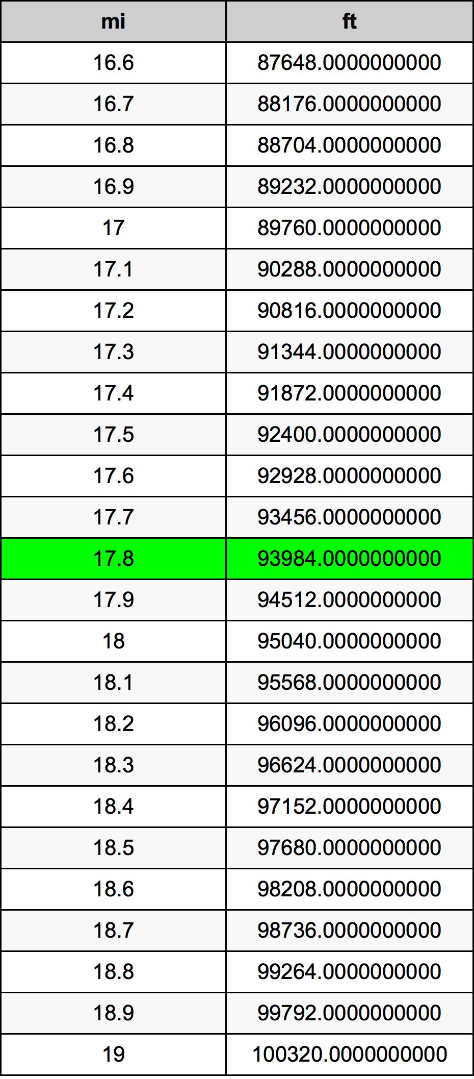 17.8 Mijl conversietabel