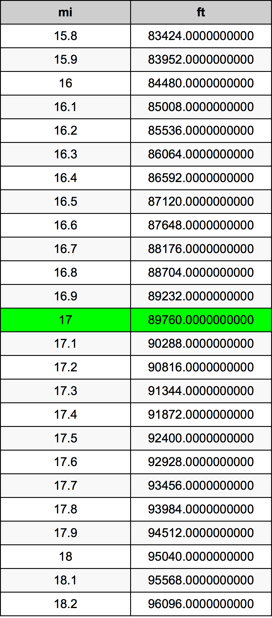 17 mil konversi tabel