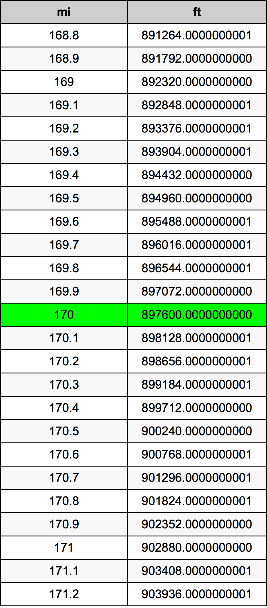 170 миля Таблиця перетворення