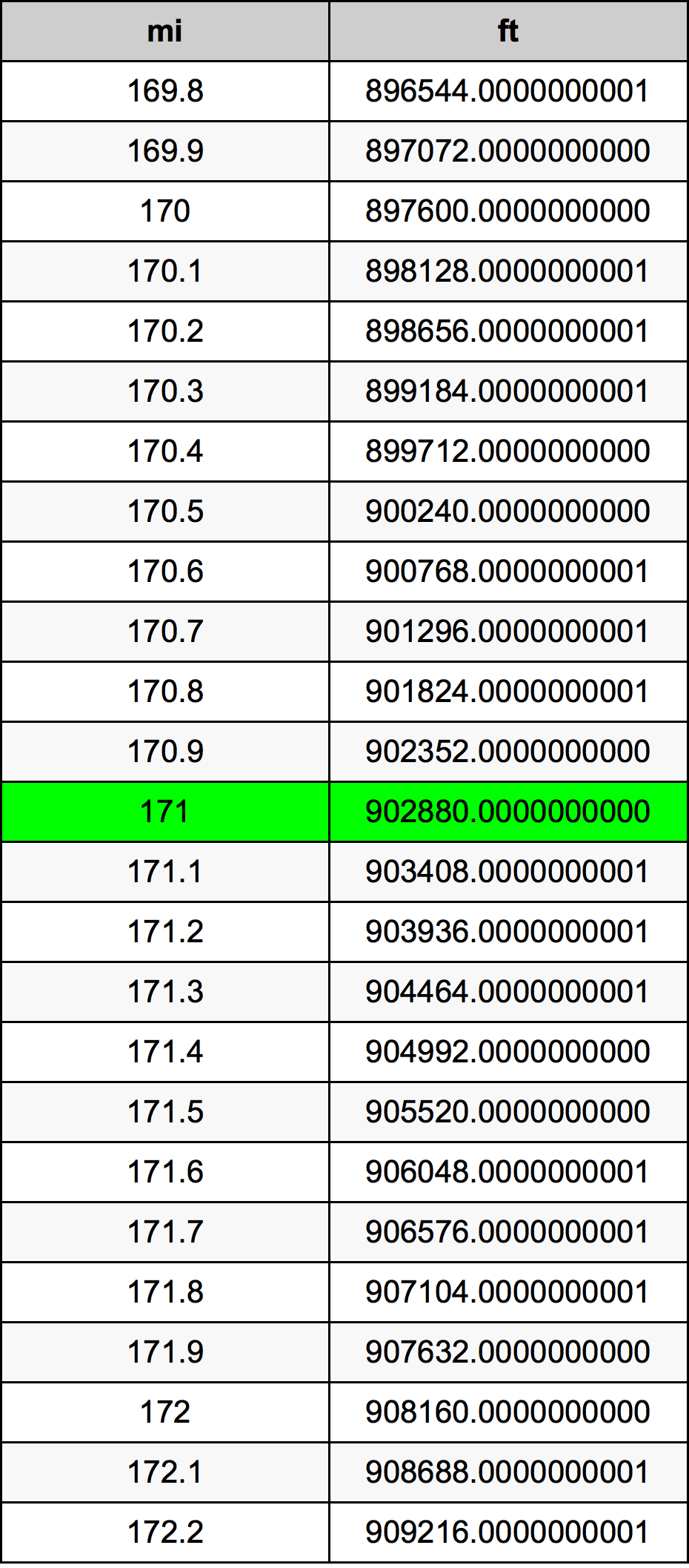 171 миля Таблиця перетворення