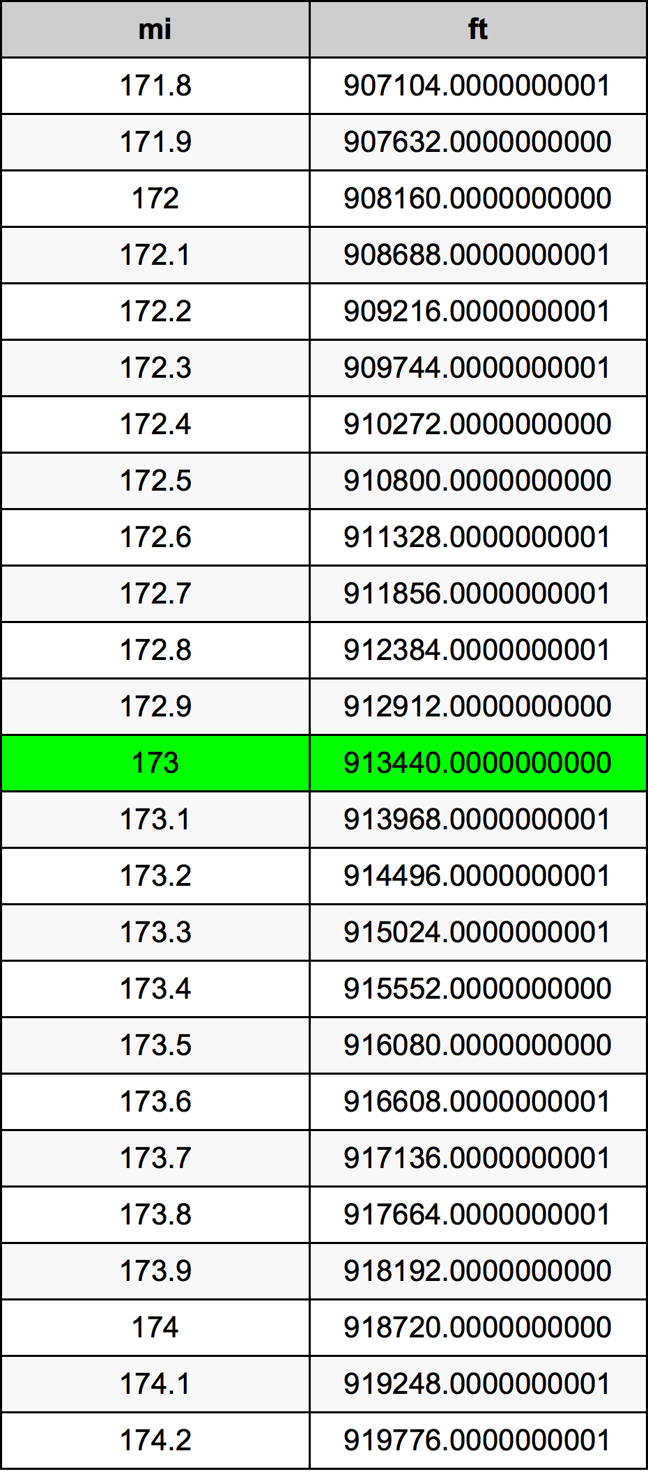 173 миля Таблица преобразования