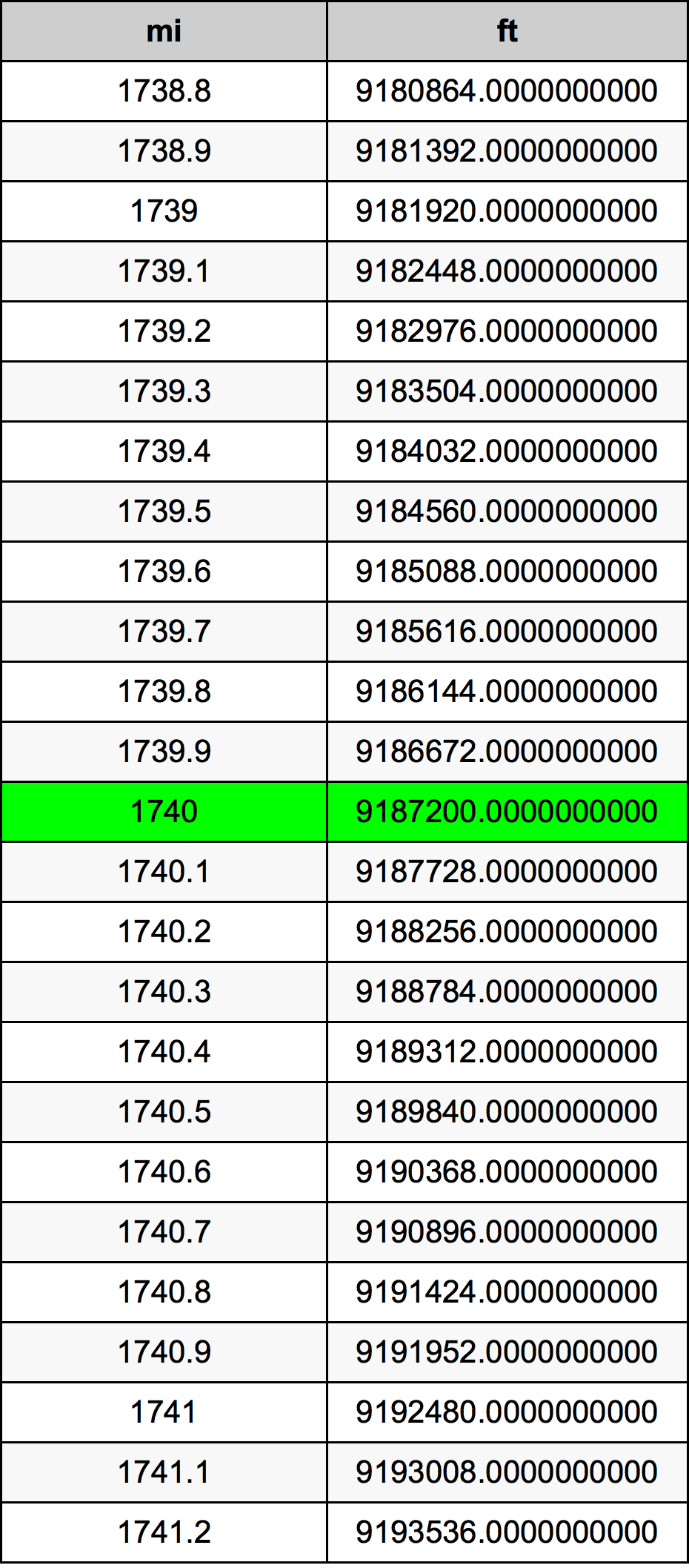 1740 μίλι Πίνακας Μετατροπής