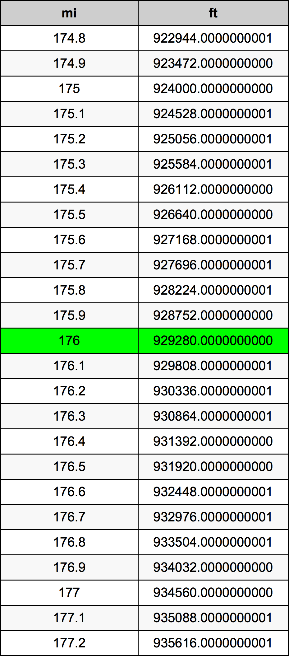 176 Mil konverżjoni tabella