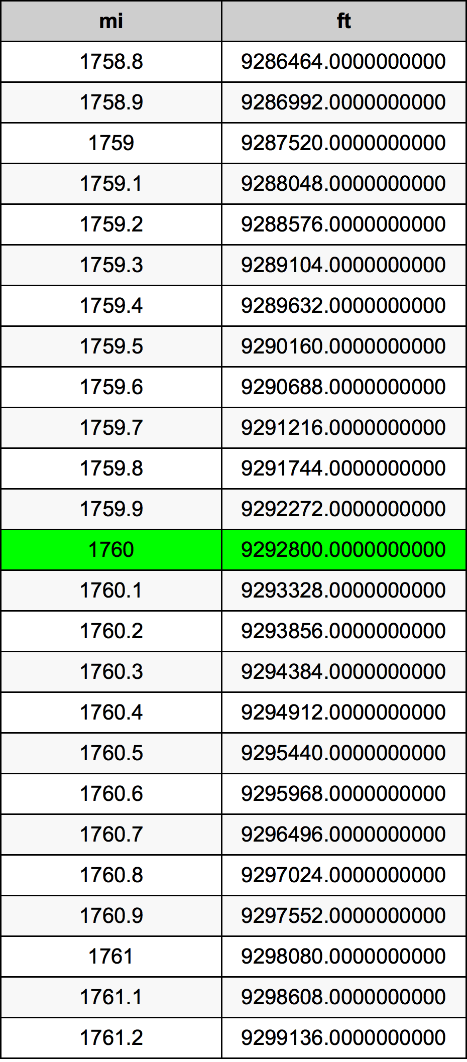 1760 миля Таблица за преобразуване