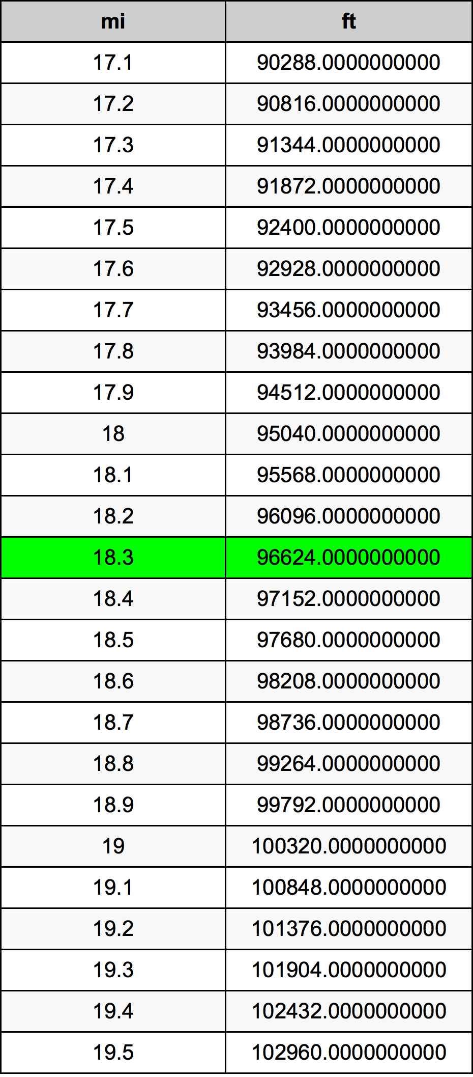 18.3 ميل جدول تحويل