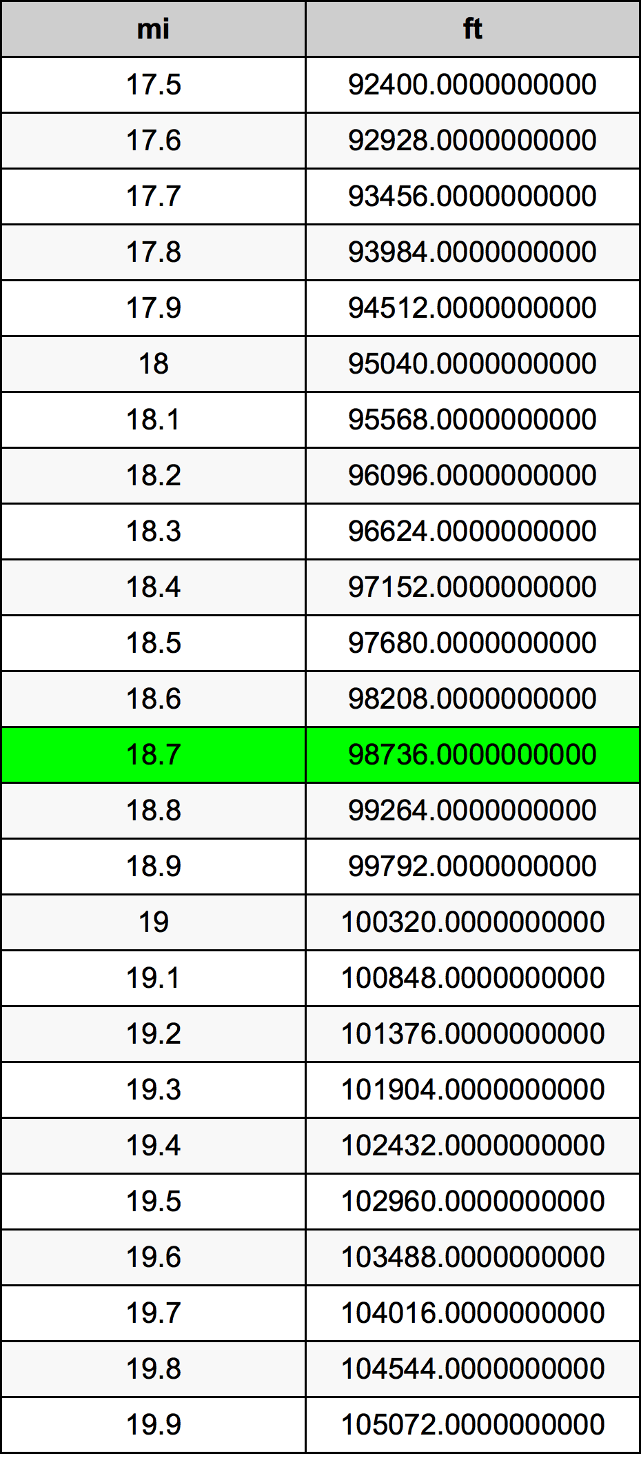 18.7 μίλι Πίνακας Μετατροπής