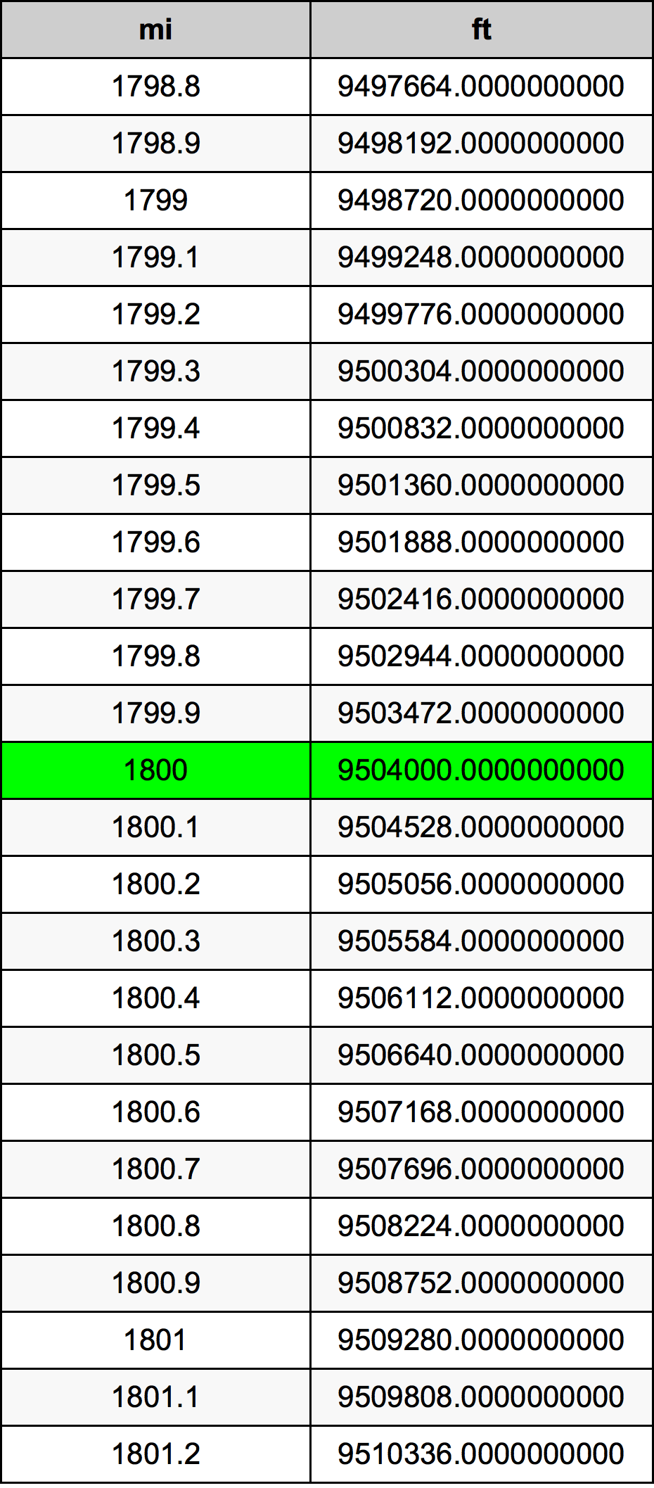 1800 Mil dönüşüm tablosu