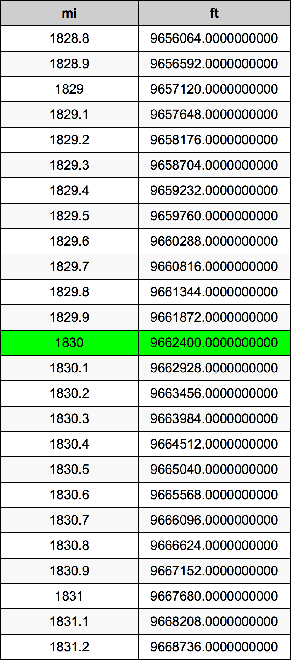 1830 миля Таблица за преобразуване