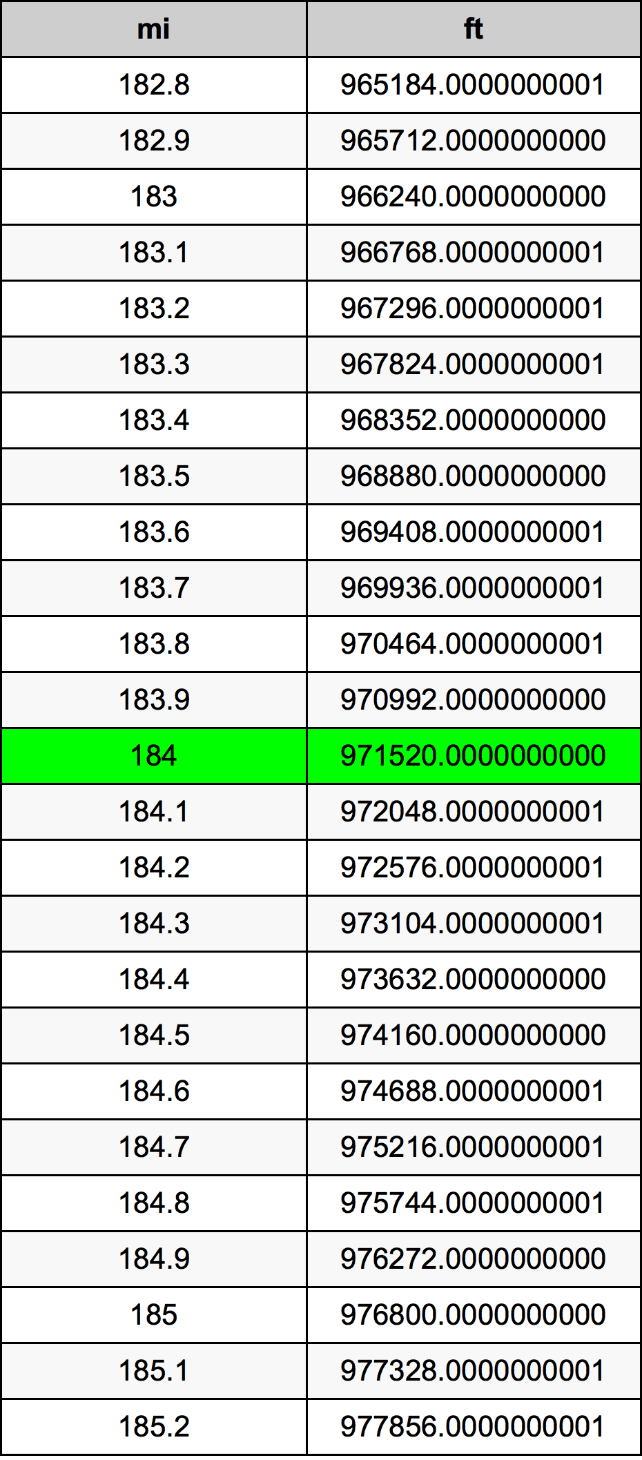 184 ميل جدول تحويل