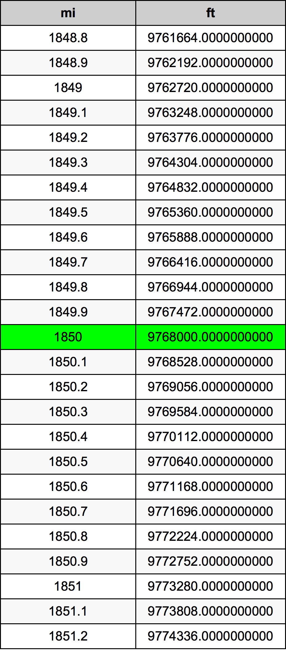 1850ไมล์ตารางการแปลง