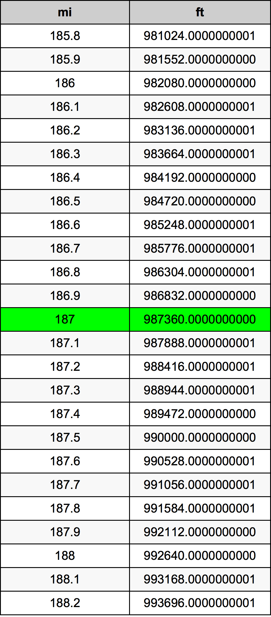 187 Mil Dönüşüm Cədvəl