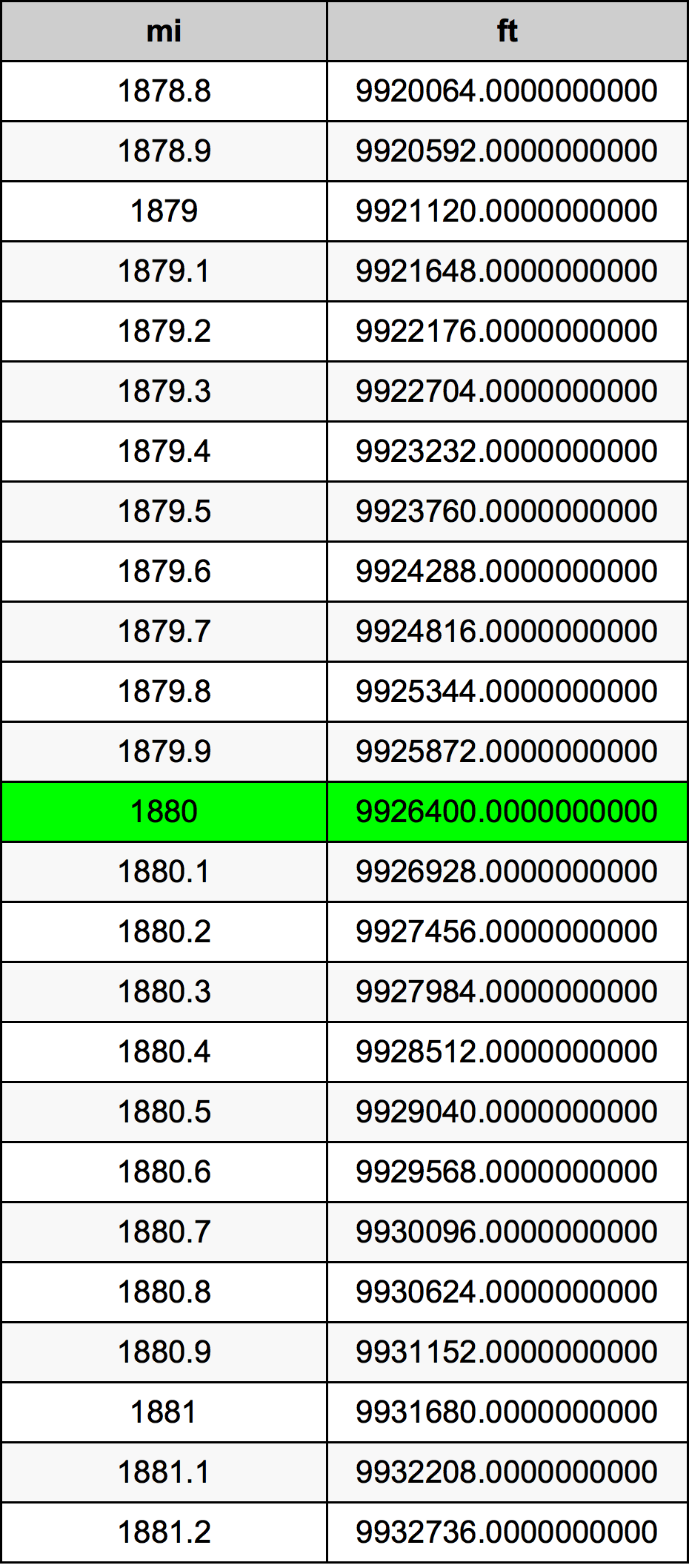 1880 Mille table de conversion