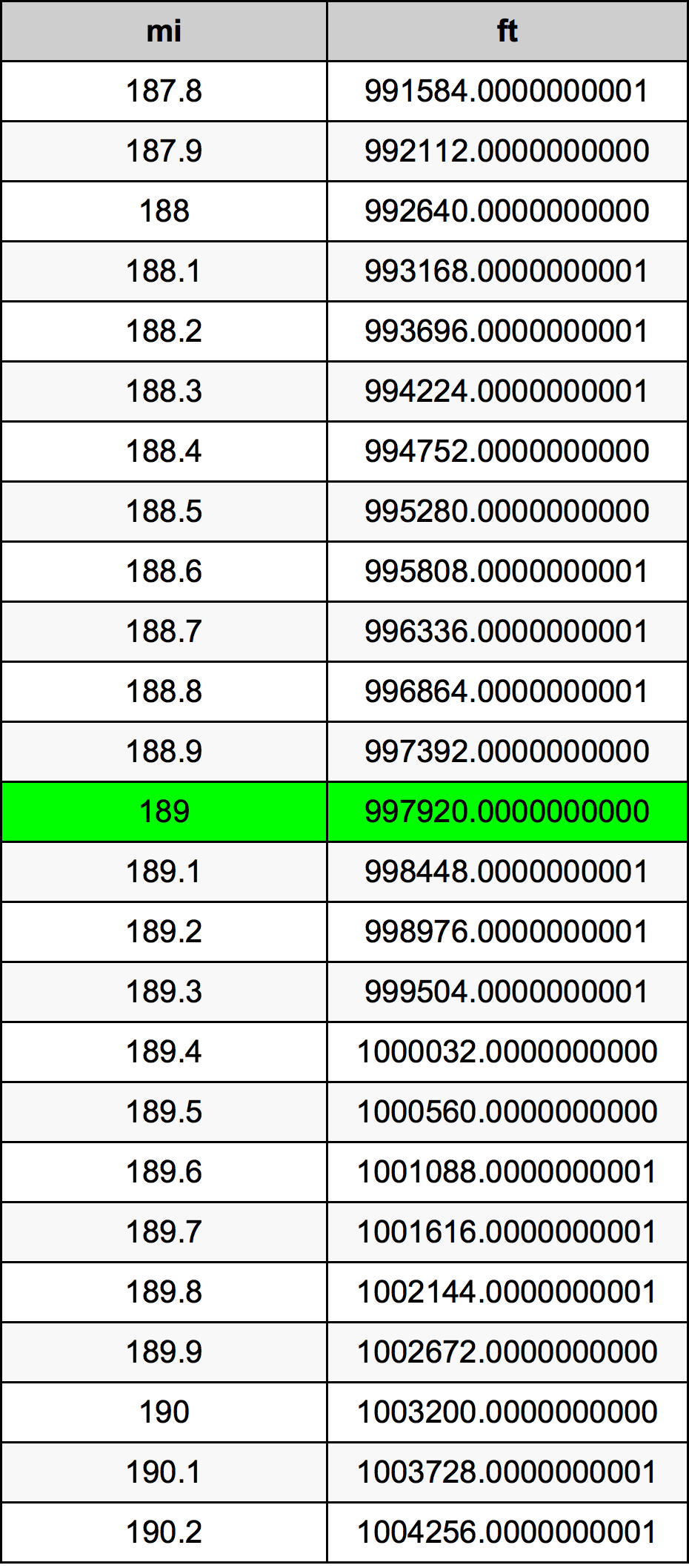 189 mil konversi tabel