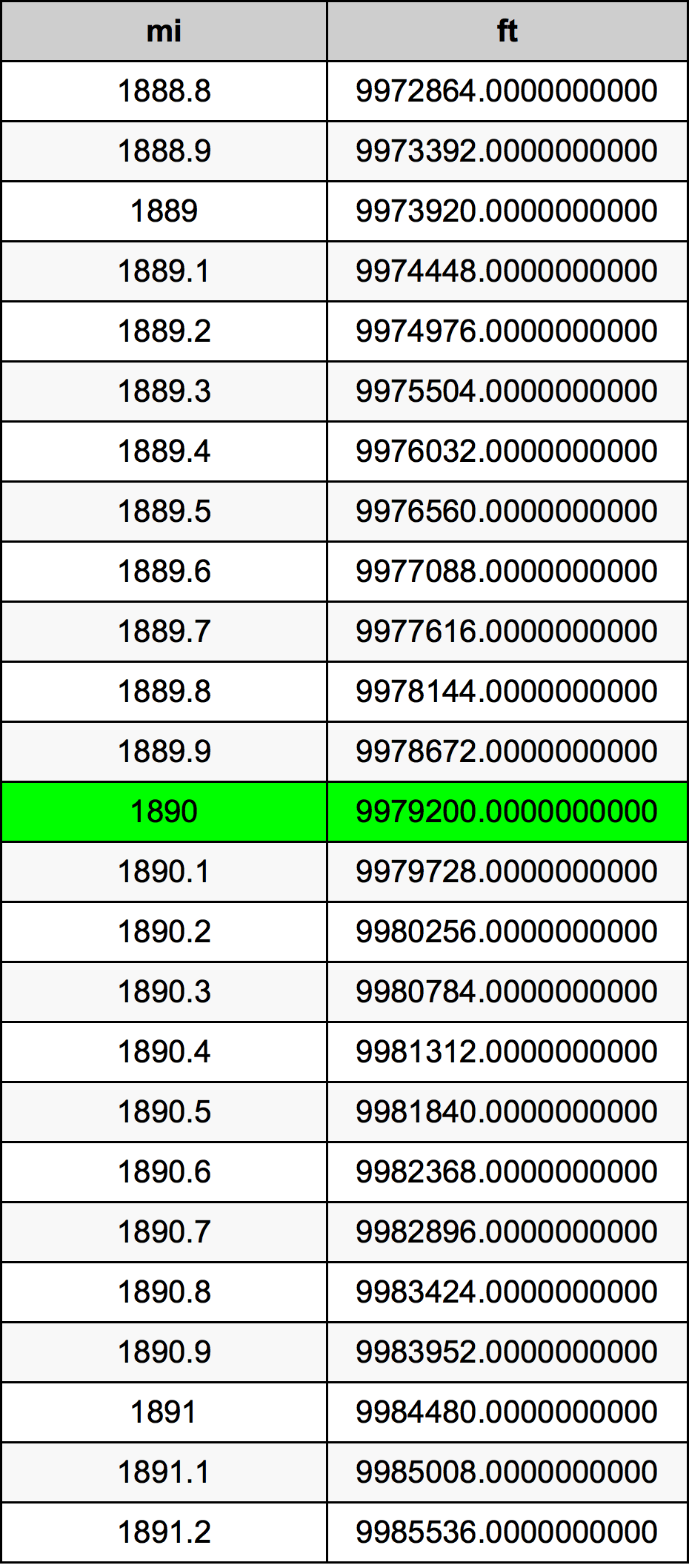 1890ไมล์ตารางการแปลง