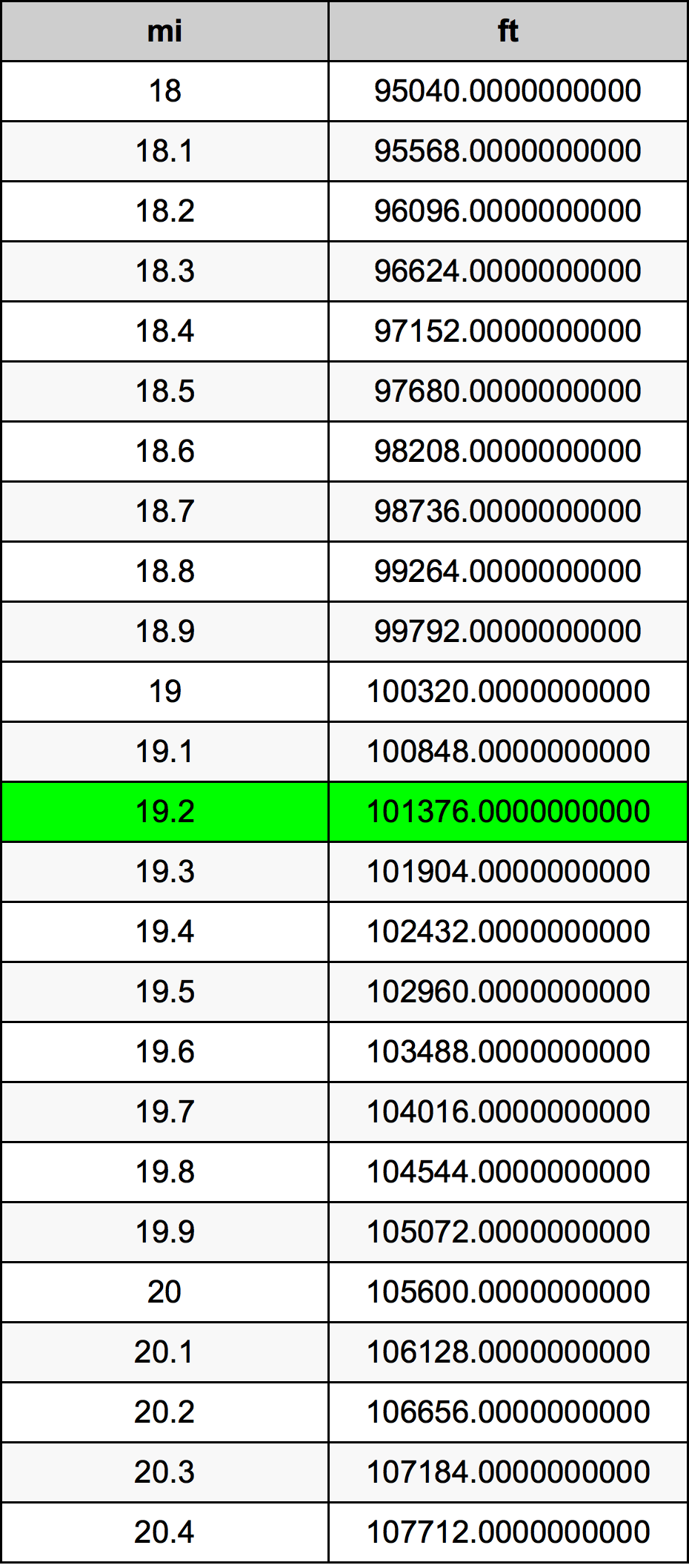 19.2 Miglio tabella di conversione