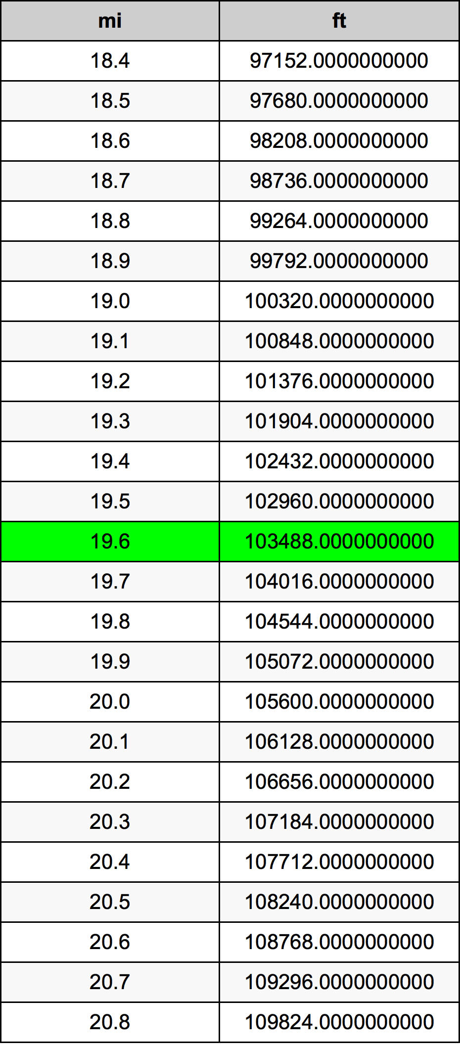 19.6 마일 변환 표