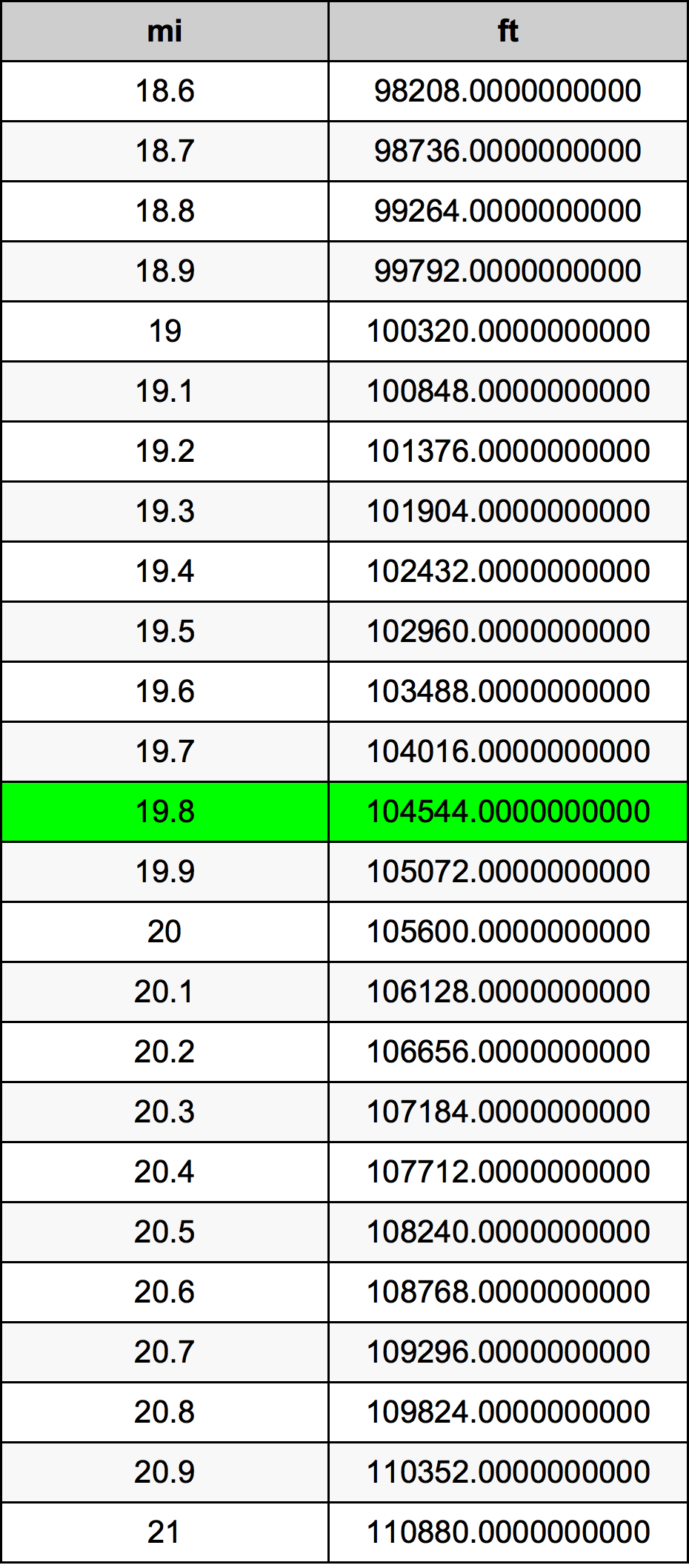 19.8 Milja Tablica konverzije