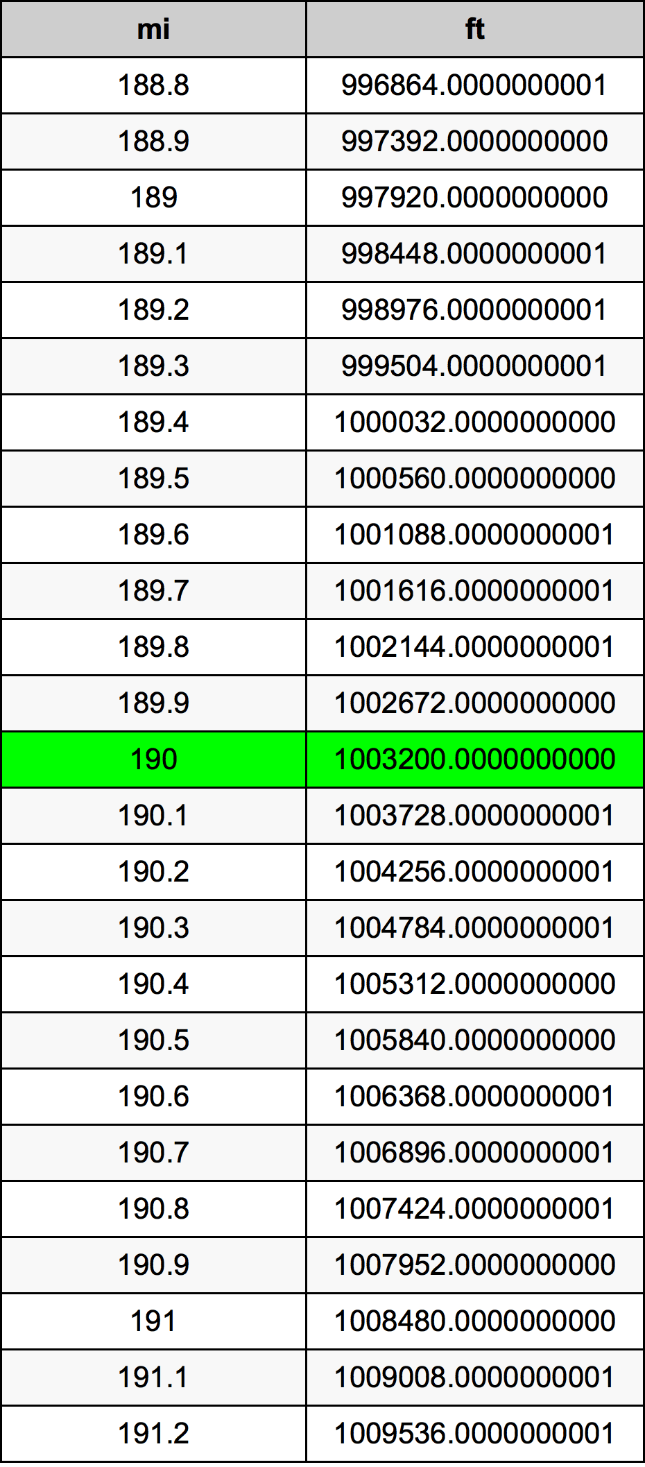 190 mil konversi tabel