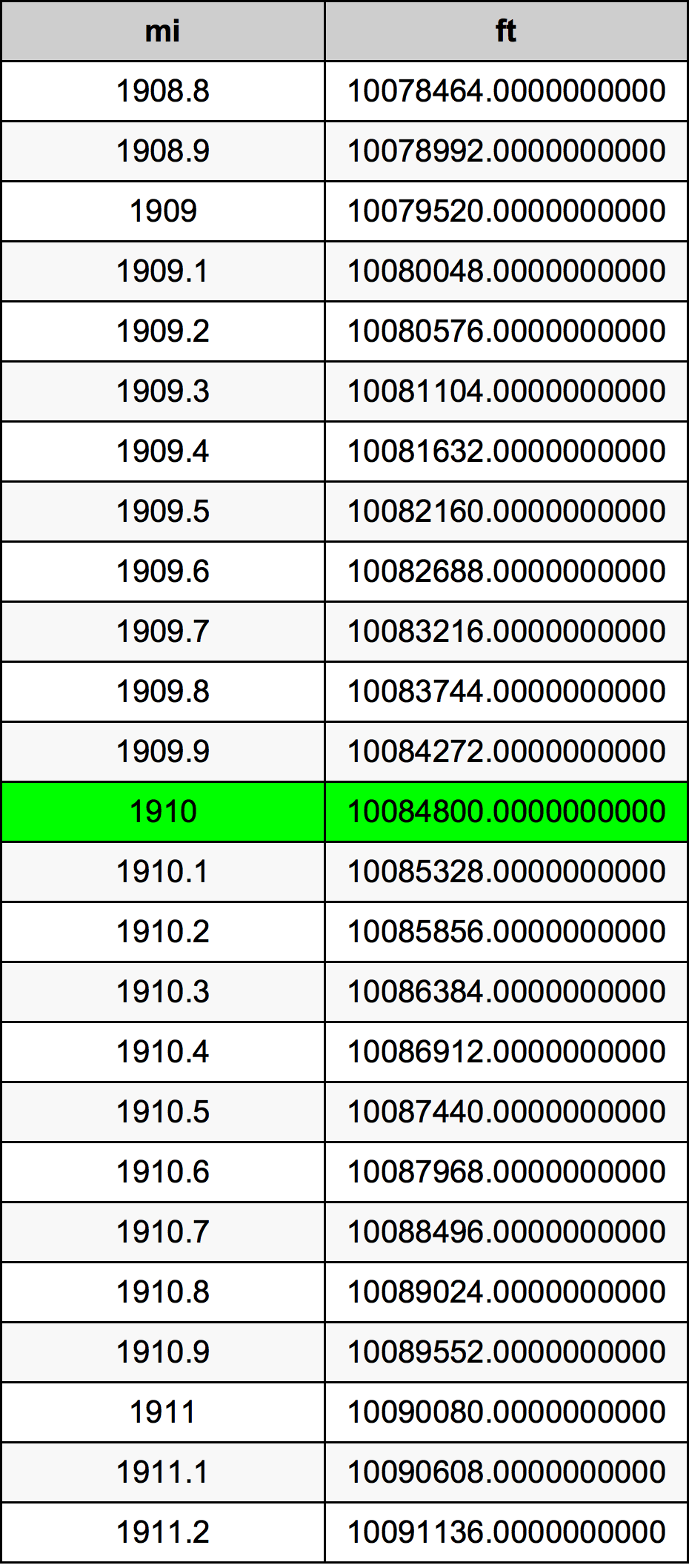 1910 Mille table de conversion