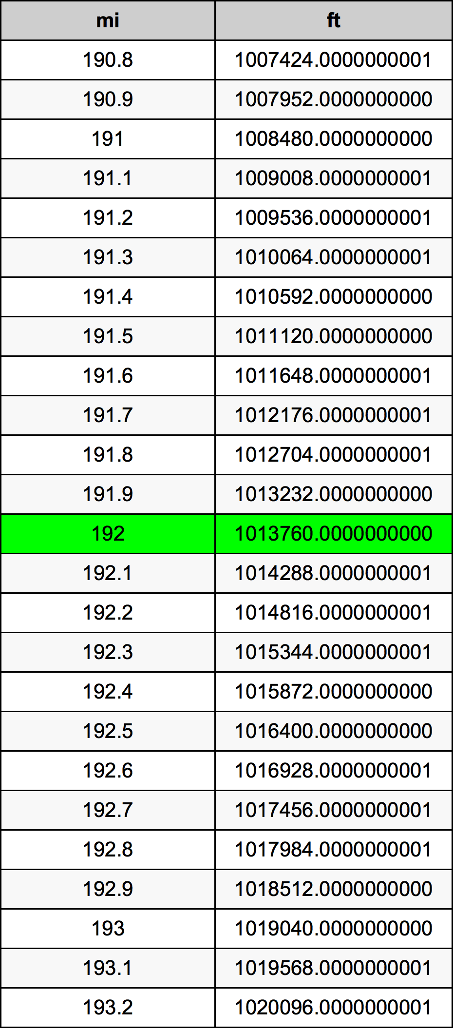 192 Miglio tabella di conversione