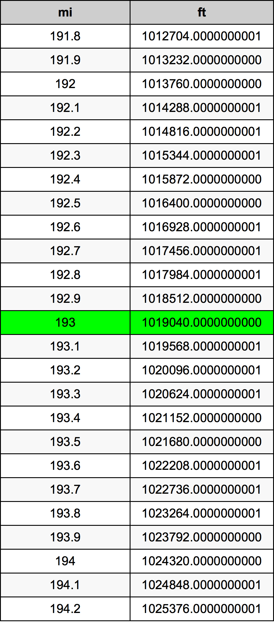 193 Milla Taula de conversió