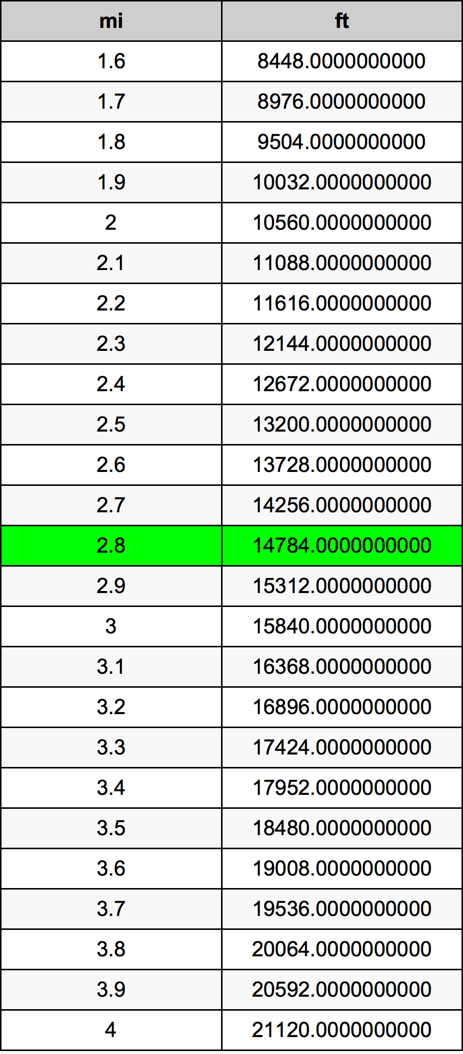 2.8 Míľa prevodná tabuľka