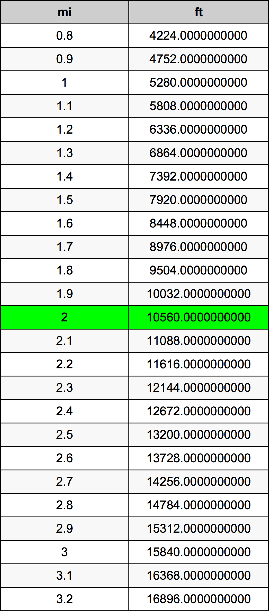 2 Mil Dönüşüm Cədvəl